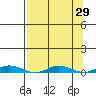 Staines River entrance, Flaxman Island tide chart for Monday, March 29, 2021
