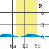 Staines River entrance, Flaxman Island tide chart for Tuesday, March 2, 2021
