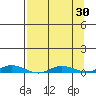 Staines River entrance, Flaxman Island tide chart for Tuesday, March 30, 2021