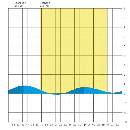 Staines River entrance, Flaxman Island tide chart for Wednesday, March 31, 2021