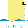 Staines River entrance, Flaxman Island tide chart for Wednesday, March 31, 2021