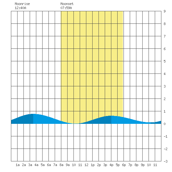 Staines River entrance, Flaxman Island tide chart for Wednesday, March 3, 2021