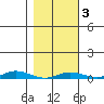 Staines River entrance, Flaxman Island tide chart for Wednesday, March 3, 2021