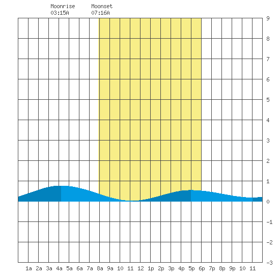 Staines River entrance, Flaxman Island tide chart for Thursday, March 4, 2021