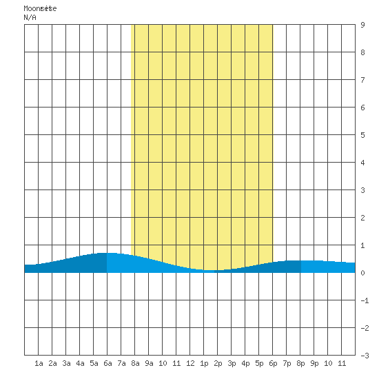 Staines River entrance, Flaxman Island tide chart for Saturday, March 6, 2021