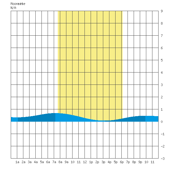 Staines River entrance, Flaxman Island tide chart for Sunday, March 7, 2021