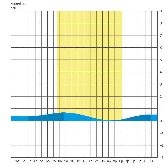 Staines River entrance, Flaxman Island tide chart for Monday, March 8, 2021