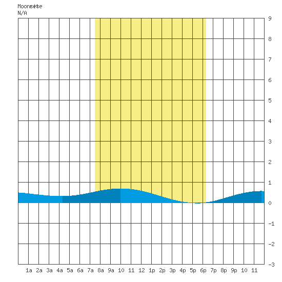 Staines River entrance, Flaxman Island tide chart for Tuesday, March 9, 2021