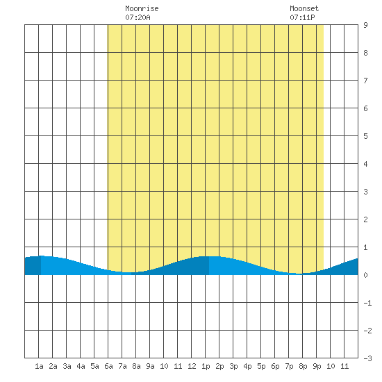 Staines River entrance, Flaxman Island tide chart for Saturday, April 10, 2021