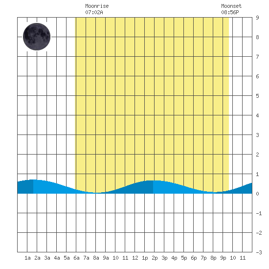 Staines River entrance, Flaxman Island tide chart for Sunday, April 11, 2021