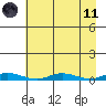 Staines River entrance, Flaxman Island tide chart for Sunday, April 11, 2021