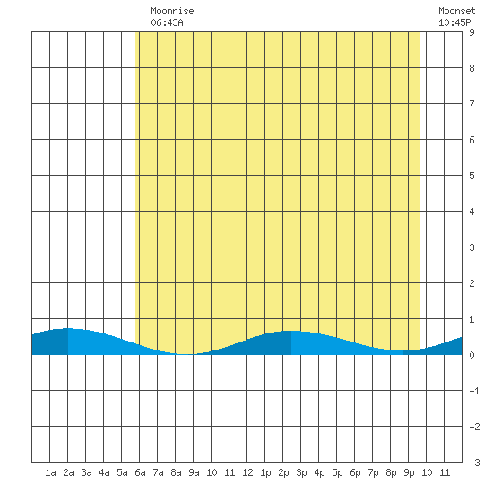Staines River entrance, Flaxman Island tide chart for Monday, April 12, 2021