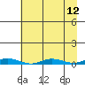 Staines River entrance, Flaxman Island tide chart for Monday, April 12, 2021