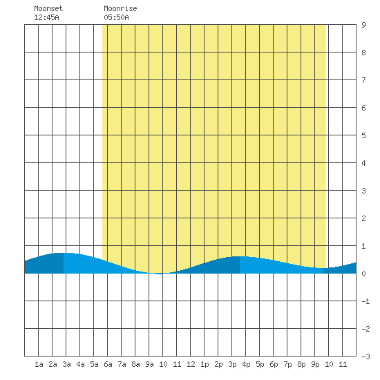 Staines River entrance, Flaxman Island tide chart for Wednesday, April 14, 2021