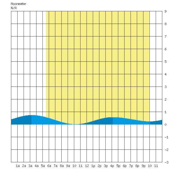 Staines River entrance, Flaxman Island tide chart for Thursday, April 15, 2021