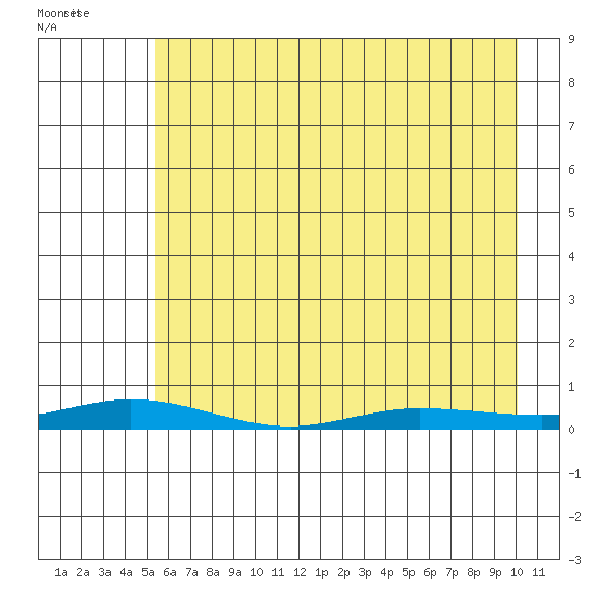 Staines River entrance, Flaxman Island tide chart for Saturday, April 17, 2021