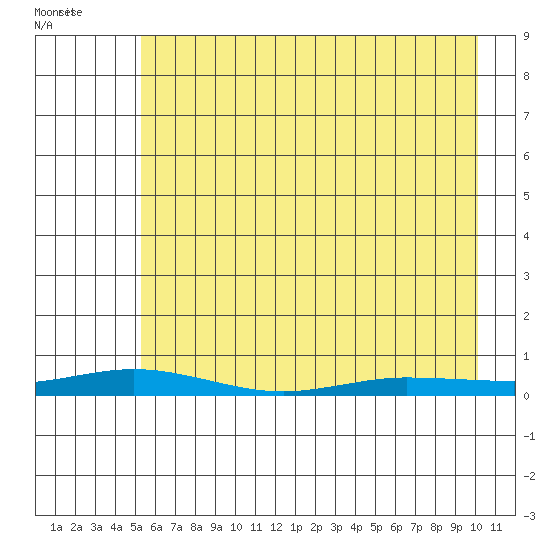 Staines River entrance, Flaxman Island tide chart for Sunday, April 18, 2021