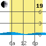 Staines River entrance, Flaxman Island tide chart for Monday, April 19, 2021