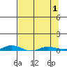 Staines River entrance, Flaxman Island tide chart for Thursday, April 1, 2021