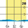 Staines River entrance, Flaxman Island tide chart for Tuesday, April 20, 2021