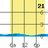 Staines River entrance, Flaxman Island tide chart for Wednesday, April 21, 2021