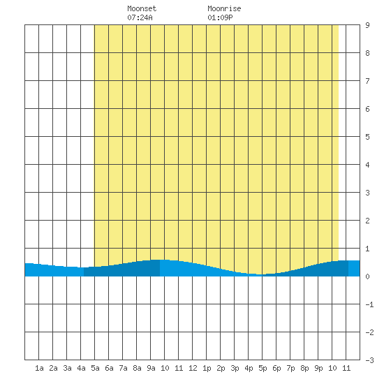 Staines River entrance, Flaxman Island tide chart for Thursday, April 22, 2021