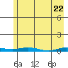 Staines River entrance, Flaxman Island tide chart for Thursday, April 22, 2021