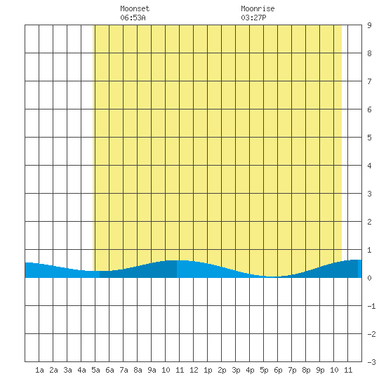 Staines River entrance, Flaxman Island tide chart for Friday, April 23, 2021