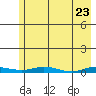 Staines River entrance, Flaxman Island tide chart for Friday, April 23, 2021