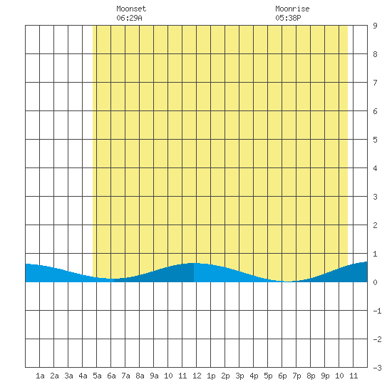 Staines River entrance, Flaxman Island tide chart for Saturday, April 24, 2021