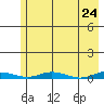 Staines River entrance, Flaxman Island tide chart for Saturday, April 24, 2021