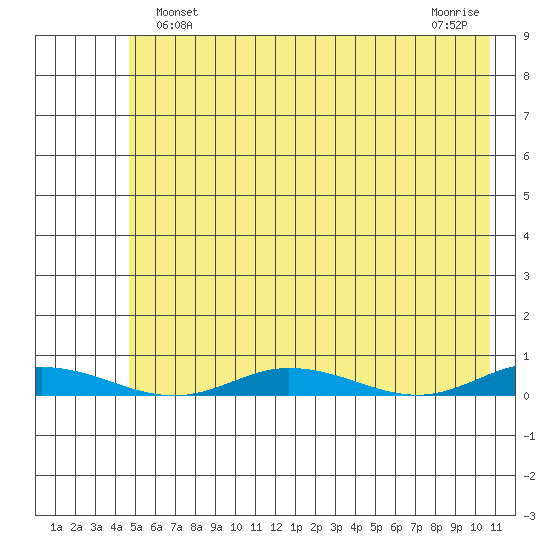 Staines River entrance, Flaxman Island tide chart for Sunday, April 25, 2021