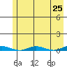 Staines River entrance, Flaxman Island tide chart for Sunday, April 25, 2021