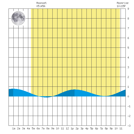 Staines River entrance, Flaxman Island tide chart for Monday, April 26, 2021