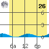 Staines River entrance, Flaxman Island tide chart for Monday, April 26, 2021