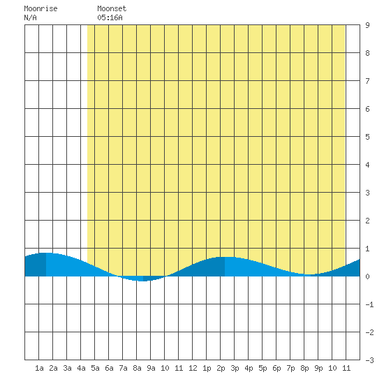 Staines River entrance, Flaxman Island tide chart for Tuesday, April 27, 2021