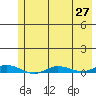 Staines River entrance, Flaxman Island tide chart for Tuesday, April 27, 2021