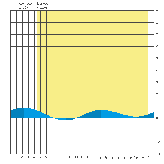 Staines River entrance, Flaxman Island tide chart for Wednesday, April 28, 2021