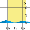 Staines River entrance, Flaxman Island tide chart for Friday, April 2, 2021
