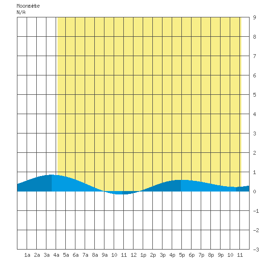 Staines River entrance, Flaxman Island tide chart for Friday, April 30, 2021