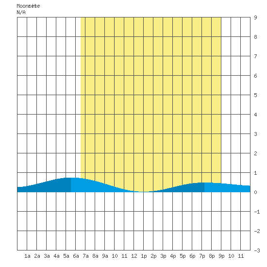 Staines River entrance, Flaxman Island tide chart for Saturday, April 3, 2021