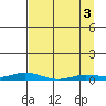 Staines River entrance, Flaxman Island tide chart for Saturday, April 3, 2021