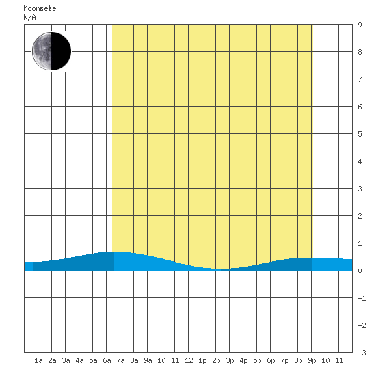 Staines River entrance, Flaxman Island tide chart for Sunday, April 4, 2021