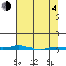 Staines River entrance, Flaxman Island tide chart for Sunday, April 4, 2021