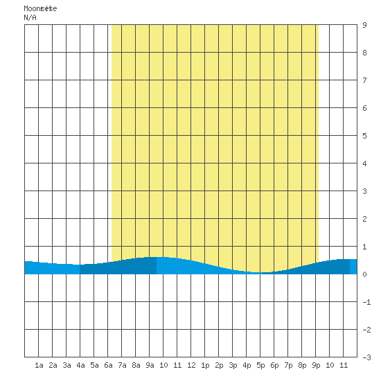 Staines River entrance, Flaxman Island tide chart for Tuesday, April 6, 2021