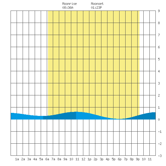 Staines River entrance, Flaxman Island tide chart for Wednesday, April 7, 2021