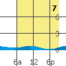 Staines River entrance, Flaxman Island tide chart for Wednesday, April 7, 2021