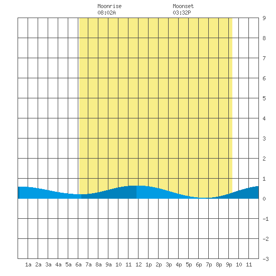 Staines River entrance, Flaxman Island tide chart for Thursday, April 8, 2021