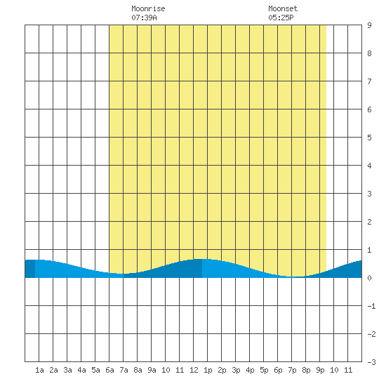 Staines River entrance, Flaxman Island tide chart for Friday, April 9, 2021