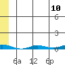 Staines River entrance, Flaxman Island tide chart for Monday, May 10, 2021
